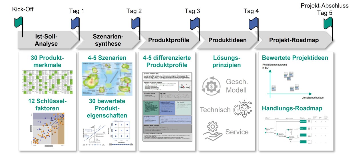 Mögliche Ausprägung eines INNO 5 Workshops